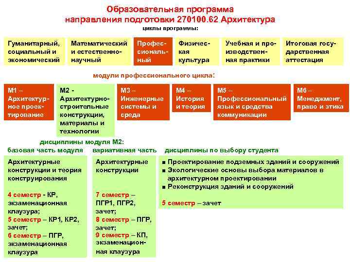 Образовательная программа направления подготовки 270100. 62 Архитектура циклы программы: Гуманитарный, социальный и экономический Математический
