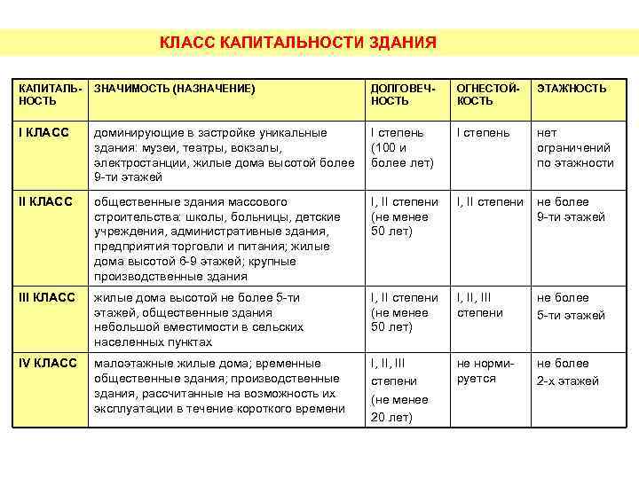 КЛАСС КАПИТАЛЬНОСТИ ЗДАНИЯ КАПИТАЛЬНОСТЬ ЗНАЧИМОСТЬ (НАЗНАЧЕНИЕ) ДОЛГОВЕЧНОСТЬ ОГНЕСТОЙКОСТЬ ЭТАЖНОСТЬ I КЛАСС доминирующие в застройке