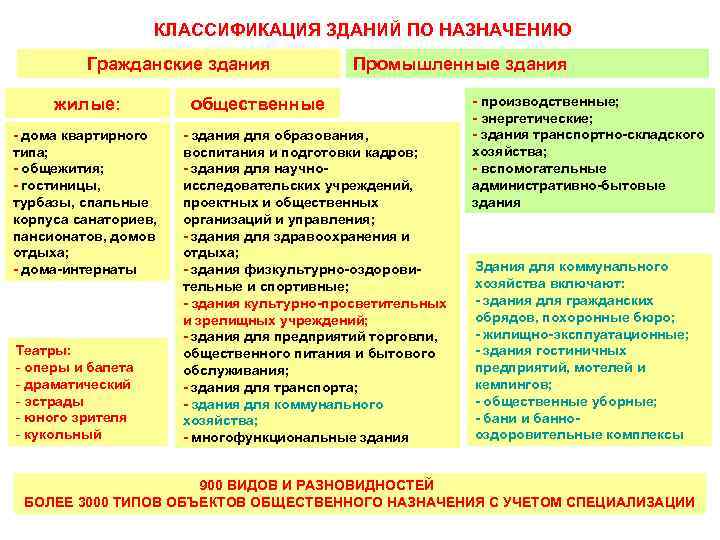 КЛАССИФИКАЦИЯ ЗДАНИЙ ПО НАЗНАЧЕНИЮ Гражданские здания жилые: - дома квартирного типа; - общежития; -