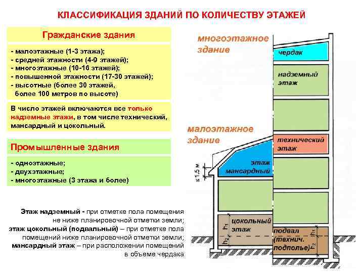 КЛАССИФИКАЦИЯ ЗДАНИЙ ПО КОЛИЧЕСТВУ ЭТАЖЕЙ Гражданские здания - малоэтажные (1 -3 этажа); - средней