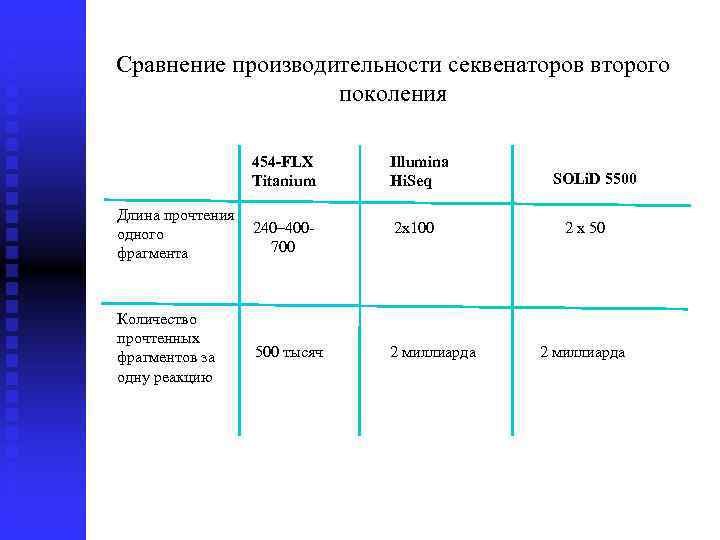 Сравнение производительности секвенаторов второго поколения 454 -FLX Titanium Illumina Hi. Seq Длина прочтения 240–