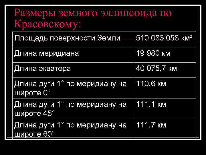 Размеры земного эллипсоида по Красовскому: Площадь поверхности Земли 510 083 058 км² Длина меридиана