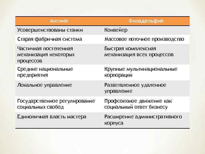 Англия Филадельфия Усовершенствованы станки Конвейер Старая фабричная система Массовое поточное производство Частичная постепенная механизация