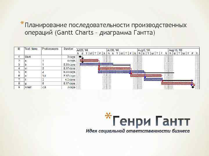 *Планирование последовательности производственных операций (Gantt Charts – диаграмма Гантта) * 