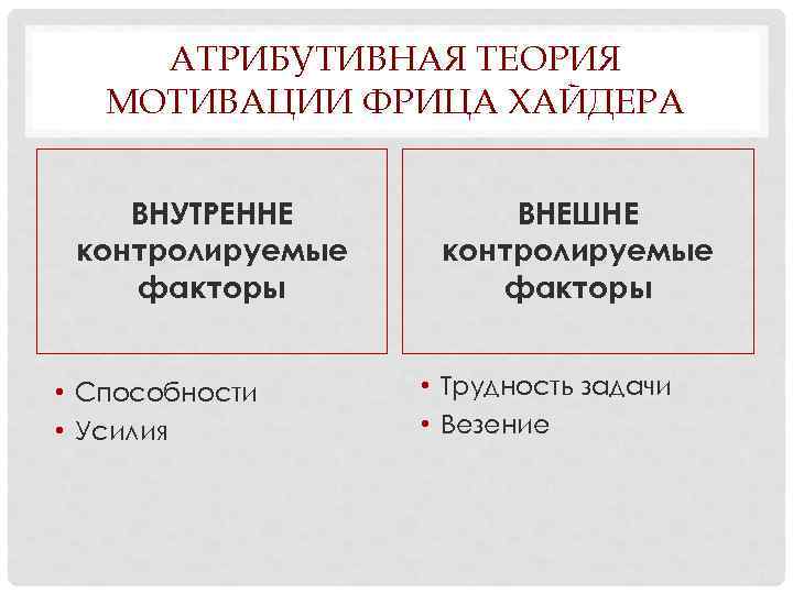 АТРИБУТИВНАЯ ТЕОРИЯ МОТИВАЦИИ ФРИЦА ХАЙДЕРА ВНУТРЕННЕ контролируемые факторы • Способности • Усилия ВНЕШНЕ контролируемые