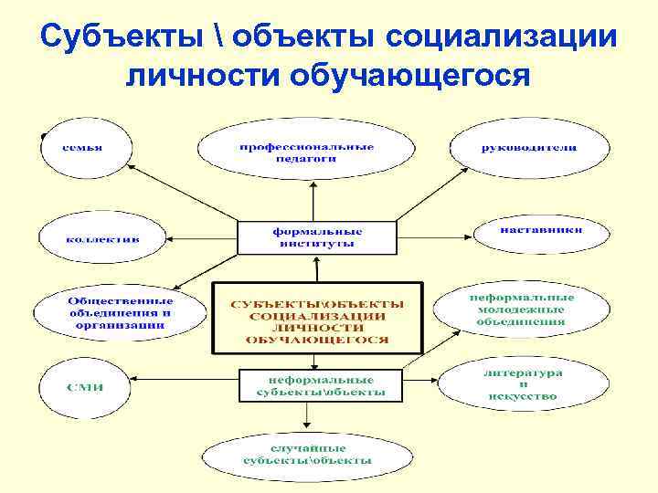 Субъекты  объекты социализации личности обучающегося • 