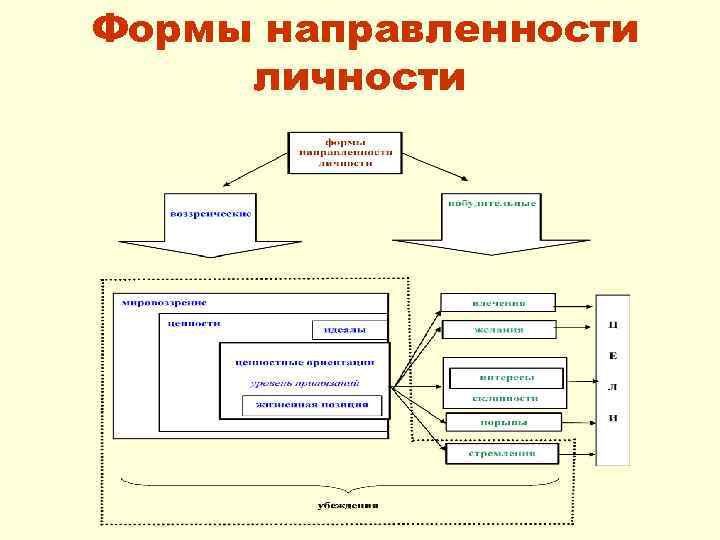 Формы направленности личности 