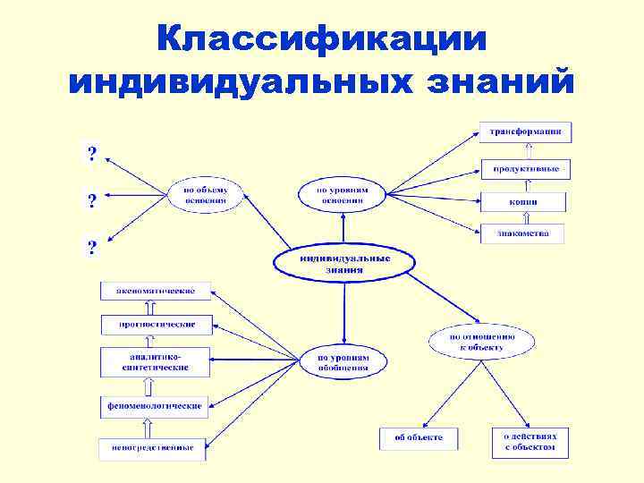 Классификации индивидуальных знаний 