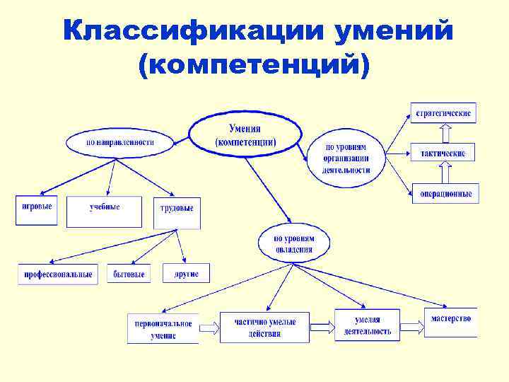 Классификации умений (компетенций) 