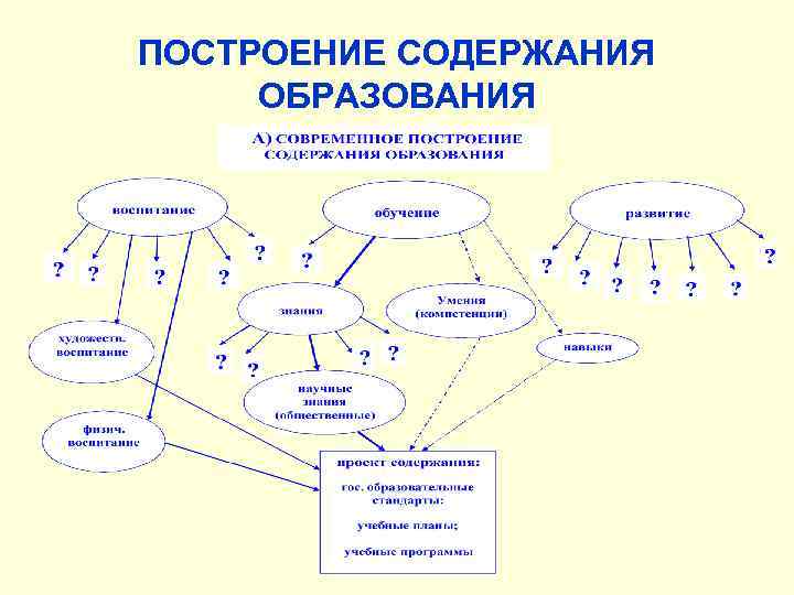 ПОСТРОЕНИЕ СОДЕРЖАНИЯ ОБРАЗОВАНИЯ 