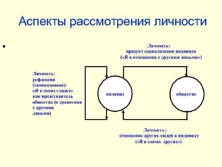 Аспекты рассмотрения личности • 