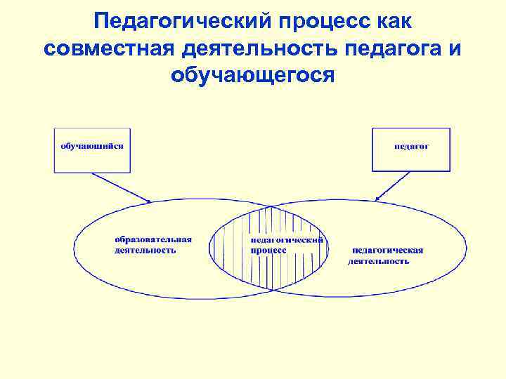 Педагогический процесс как совместная деятельность педагога и обучающегося 