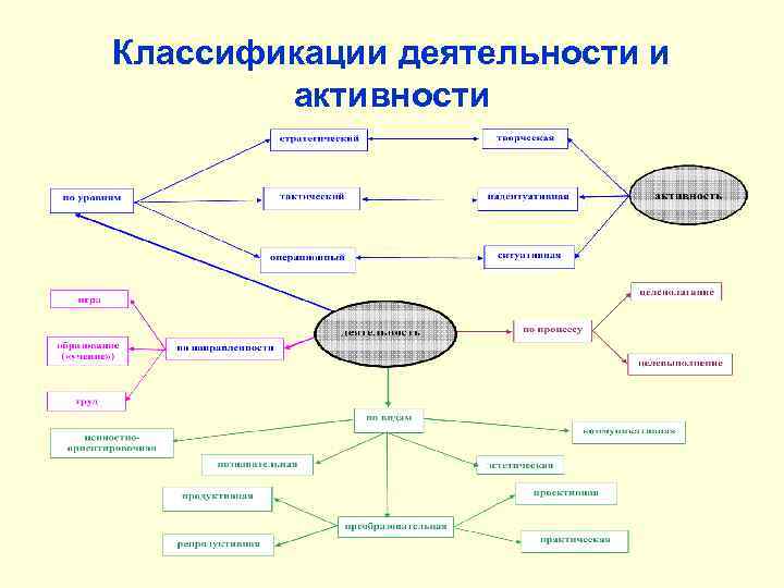 Классификации деятельности и активности 