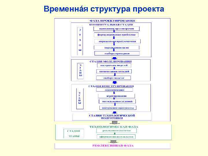 Временнáя структура проекта 