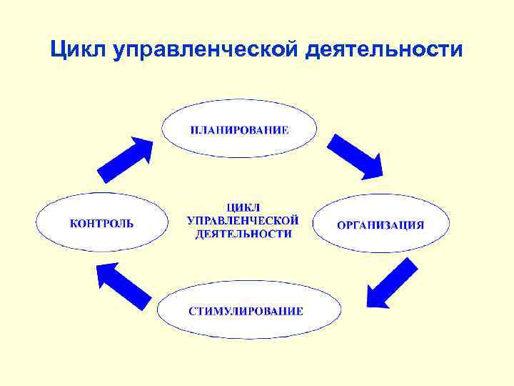 Цикл управленческой деятельности 