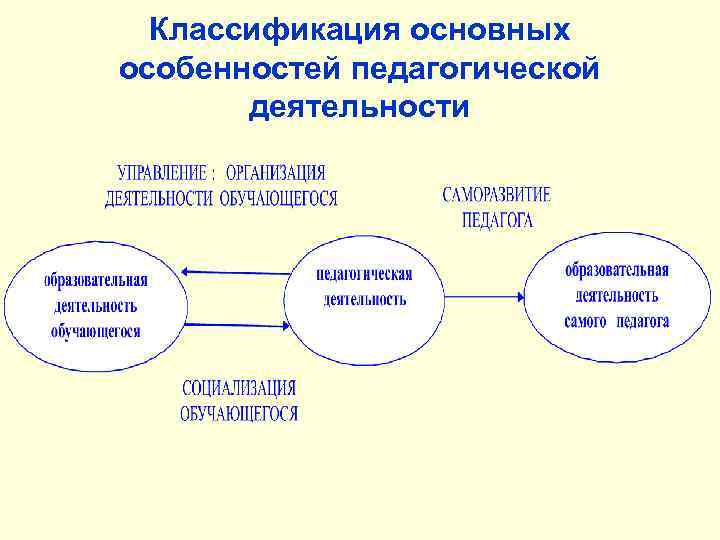 Классификация основных особенностей педагогической деятельности 