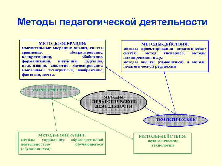 Методы педагогической деятельности 