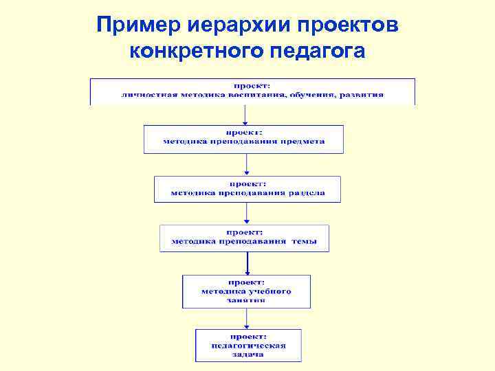 Пример иерархии проектов конкретного педагога 