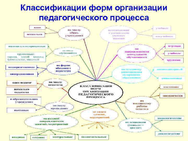 Классификации форм организации педагогического процесса 