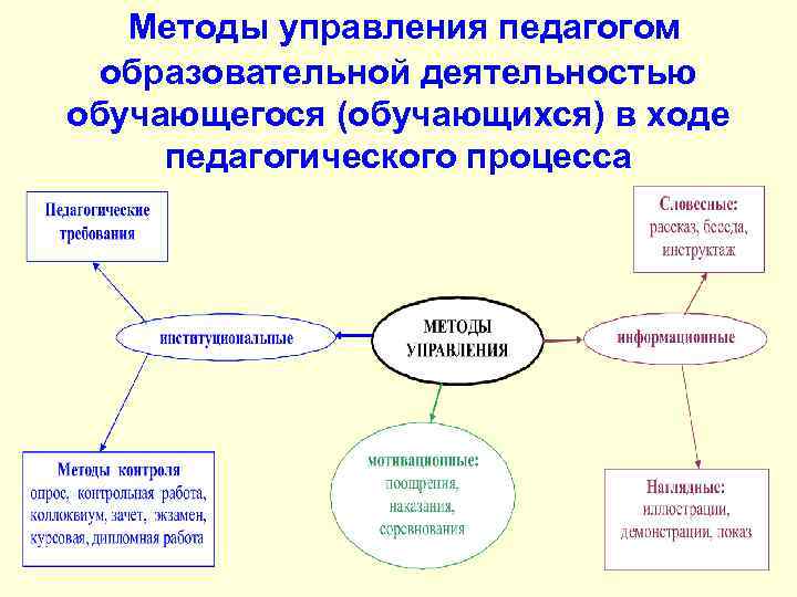 Методы управления педагогом образовательной деятельностью обучающегося (обучающихся) в ходе педагогического процесса 