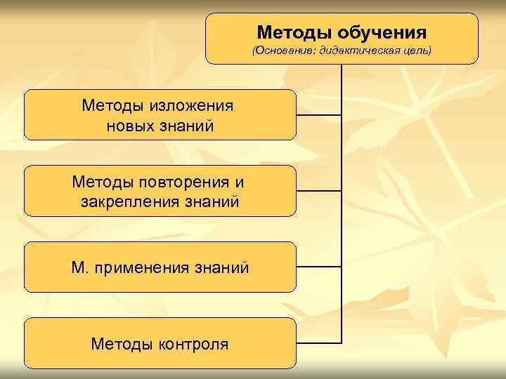 Методы обучения (Основание: дидактическая цель) Методы изложения новых знаний Методы повторения и закрепления знаний