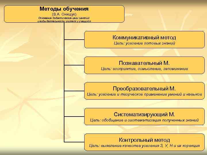 Методы обучения (В. А. Онищук) Основание: дидактические цели занятий и виды деятельности учителя и