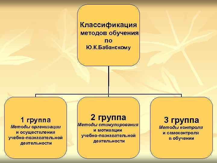 Метод ю. Классификация Бабанского методы. Методы обучения. Классификация методов обучения Бабанский ю.к. Классификация методов обучения Бабанского.