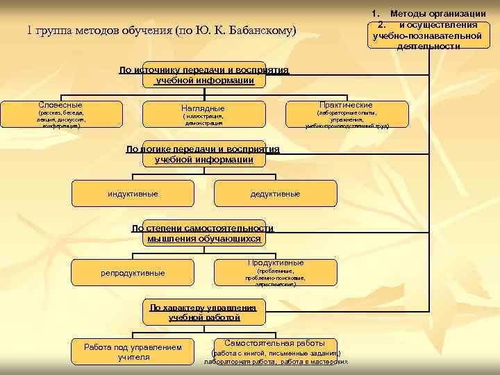 1. Методы организации 2. и осуществления учебно-познавательной деятельности 1 группа методов обучения (по Ю.