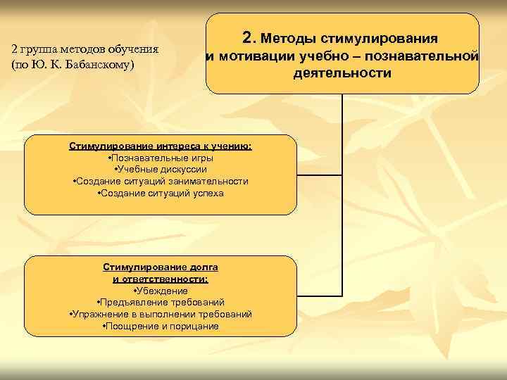 2 группа методов обучения (по Ю. К. Бабанскому) 2. Методы стимулирования и мотивации учебно