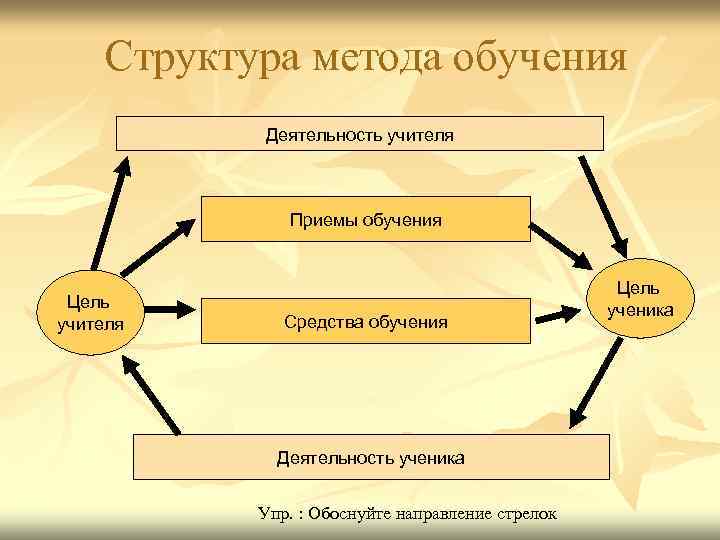 Структура метода обучения Деятельность учителя Приемы обучения Цель учителя Средства обучения Деятельность ученика Упр.