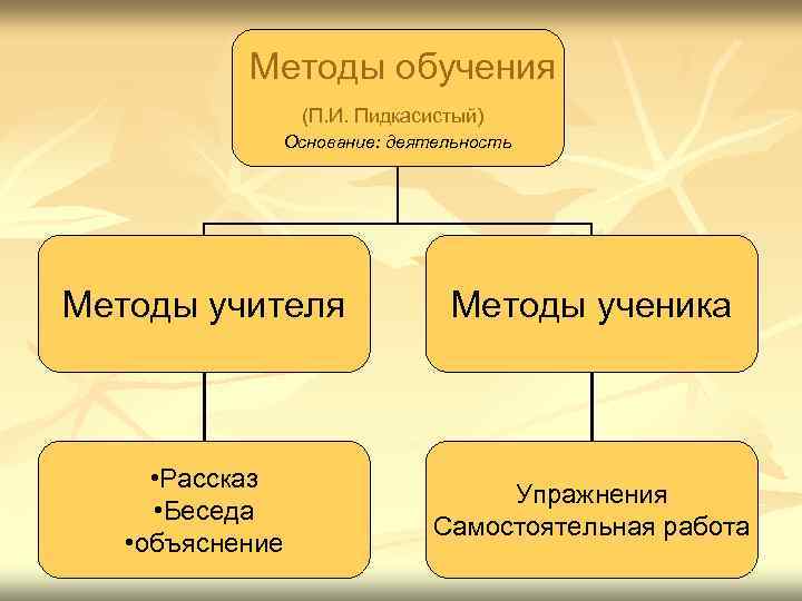 Методы обучения (П. И. Пидкасистый) Основание: деятельность Методы учителя Методы ученика • Рассказ •