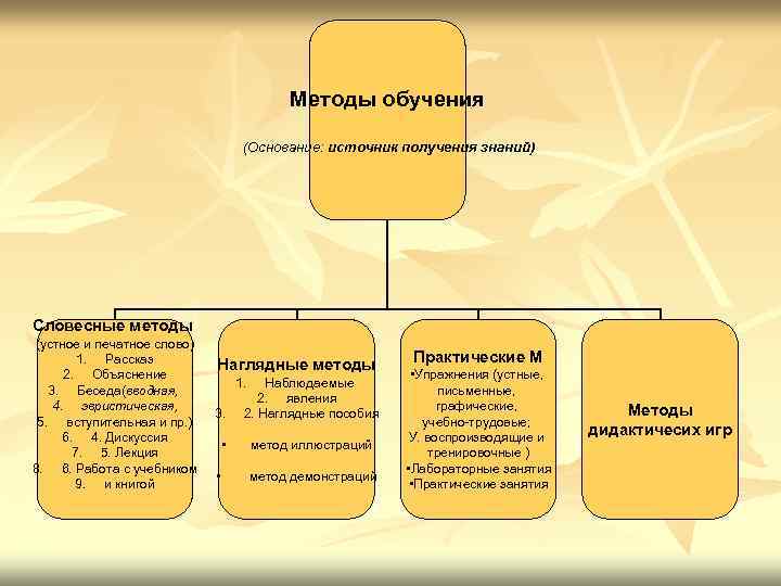 Методы обучения (Основание: источник получения знаний) Словесные методы (устное и печатное слово) 1. Рассказ