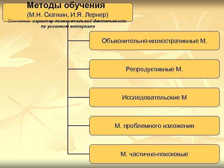 Методы обучения (М. Н. Скаткин, И. Я. Лернер) Основание: характер познавательной деятельности по усвоению