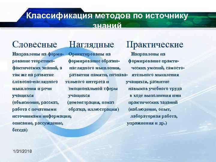 Классификация методов по источнику знаний Словесные Наглядные Практические Направлены на форми- Ориентированы на Направлены