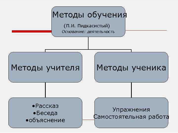 Учащейся п. Методы обучения самостоятельная работа. Методы обучения Пидкасистый. Самостоятельная работа это какой метод обучения. Методы обучения при самостоятельной работе.