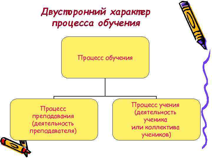Двусторонний характер процесса обучения Процесс преподавания (деятельность преподавателя) Процесс учения (деятельность ученика или коллектива