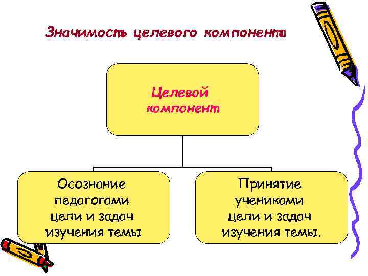 Значимость целевого компонента Целевой компонент Осознание педагогами цели и задач изучения темы Принятие учениками