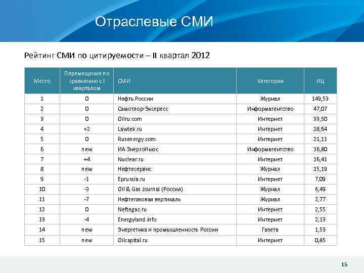 Отраслевые СМИ Рейтинг СМИ по цитируемости – II квартал 2012 Место Перемещение по СМИ