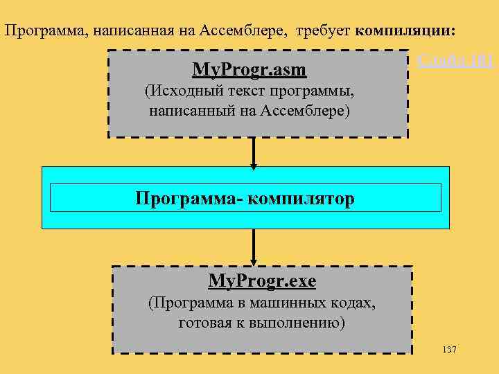 Программа, написанная на Ассемблере, требует компиляции: My. Progr. asm Слайд 101 (Исходный текст программы,