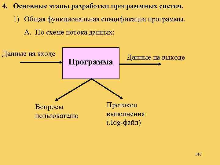 4. Основные этапы разработки программных систем. 1) Общая функциональная спецификация программы. A. По схеме