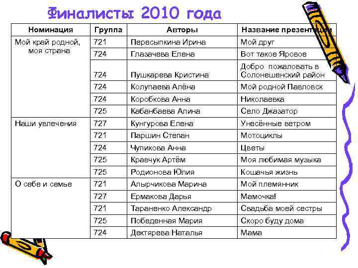 Финалисты 2010 года Номинация Мой край родной, моя страна Группа Авторы Название презентации Мой