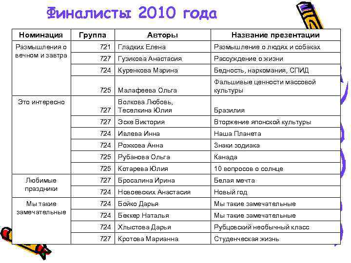 Финалисты 2010 года Номинация Размышления о вечном и завтра Группа Авторы Название презентации 721