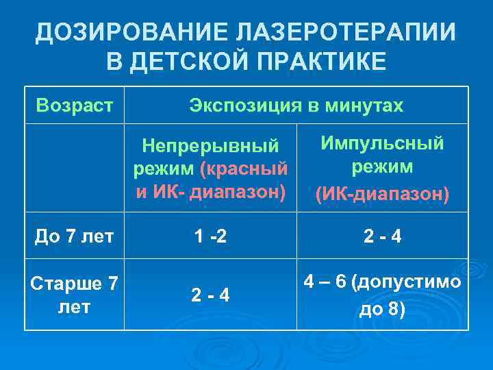 ДОЗИРОВАНИЕ ЛАЗЕРОТЕРАПИИ В ДЕТСКОЙ ПРАКТИКЕ Возраст Экспозиция в минутах Непрерывный режим (красный и ИК-