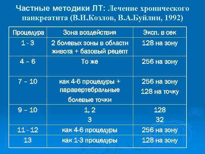 Частные методики ЛТ: Лечение хронического панкреатита (В. И. Козлов, В. А. Буйлин, 1992) Процедура