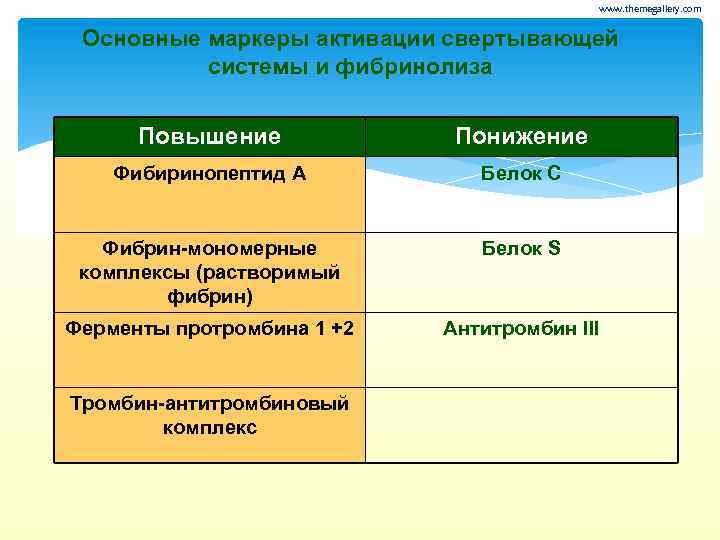 www. themegallery. com Основные маркеры активации свертывающей системы и фибринолиза Повышение Понижение Фибиринопептид А