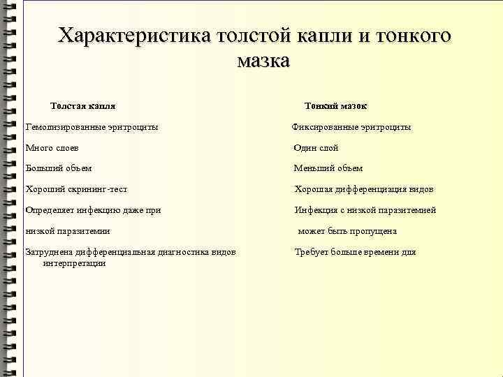Характеристика толстой капли и тонкого мазка Толстая капля Тонкий мазок Гемолизированные эритроциты Фиксированные эритроциты