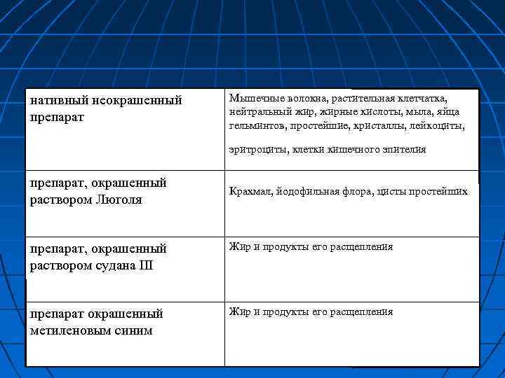 нативный неокрашенный препарат Мышечные волокна, растительная клетчатка, нейтральный жир, жирные кислоты, мыла, яйца гельминтов,