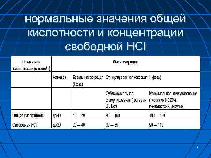 Суммарное значение. Общая кислотность желудочного содержимого. Показатели общей кислотности. Общая кислотность натощак. Норма общей кислотности желудочного содержимого.