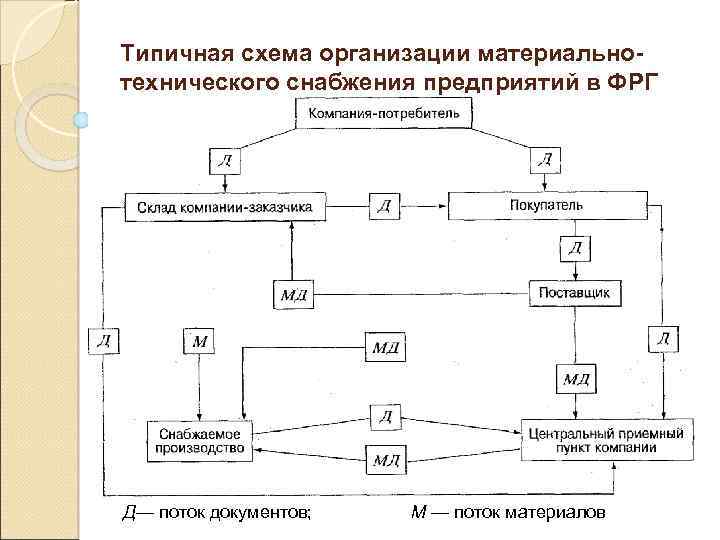 Типичная схема организации материальнотехнического снабжения предприятий в ФРГ Д— поток документов; М — поток