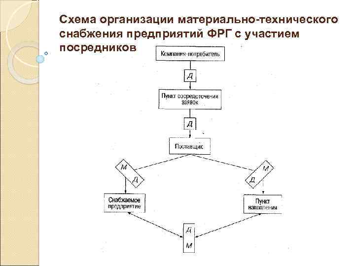 Схема организации материально-технического снабжения предприятий ФРГ с участием посредников 